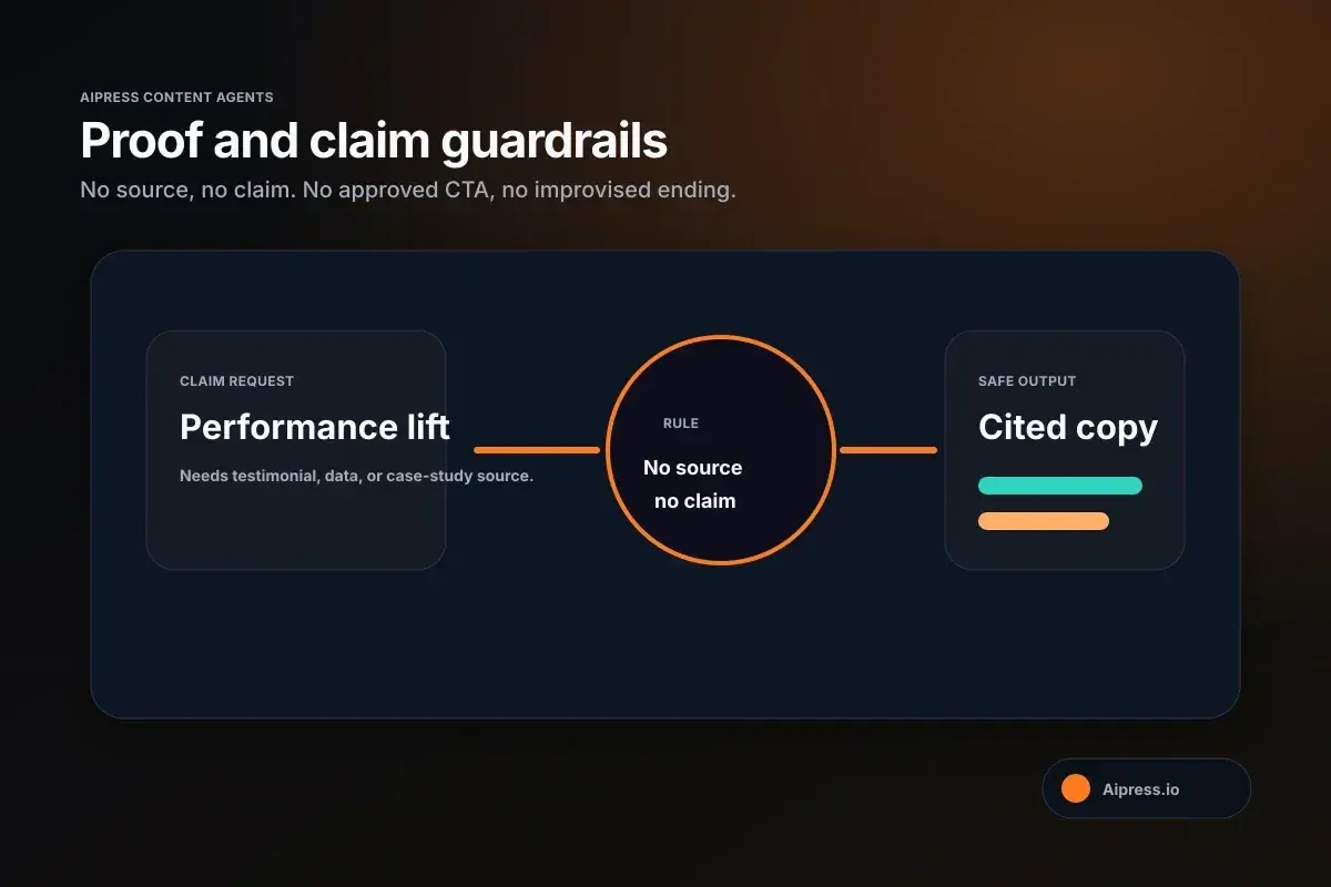 AiPress proof and claim guardrails diagram showing a claim request checked by the no source no claim rule before cited output