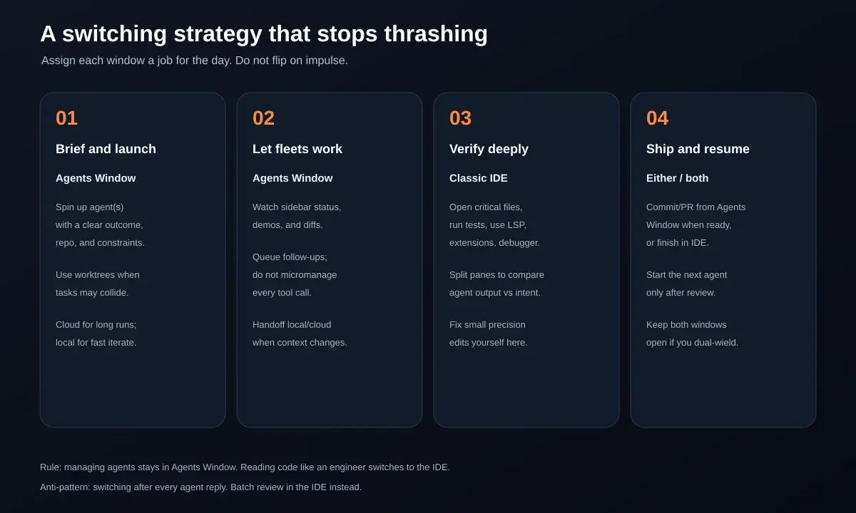 Four-phase daily switching strategy between Agents Window and classic IDE