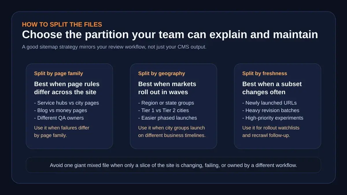 Comparison graphic showing when to split sitemaps by page family, geography, or freshness