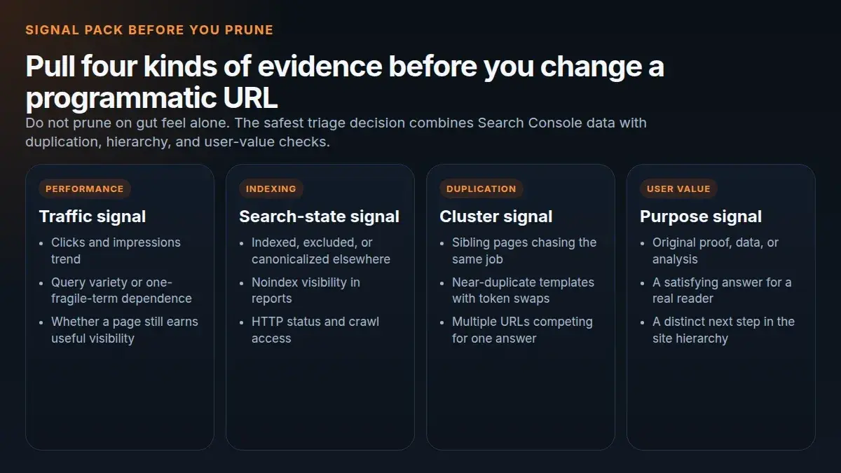 Diagram showing four URL triage signal types: performance, indexing, duplication, and user value