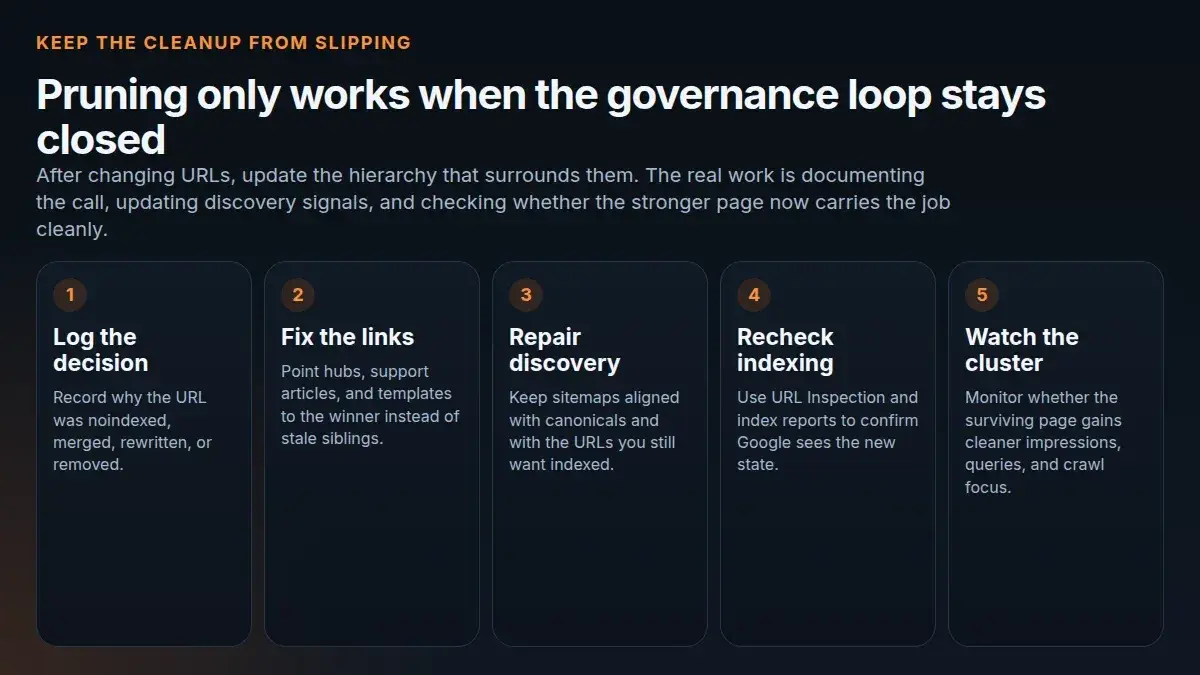 Governance loop diagram showing decision log, internal links, discovery repair, indexing checks, and cluster monitoring