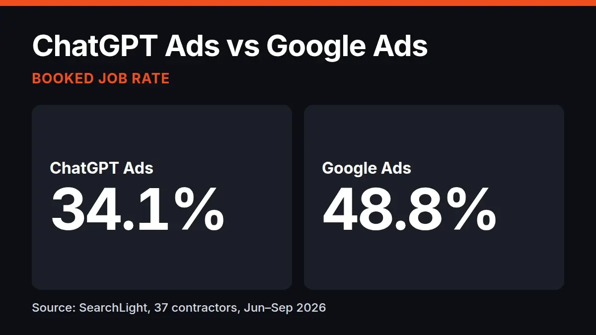 Dark split card titled ChatGPT Ads vs Google Ads, showing booked job rates of 34.1% and 48.8% with an orange accent and a SearchLight source line