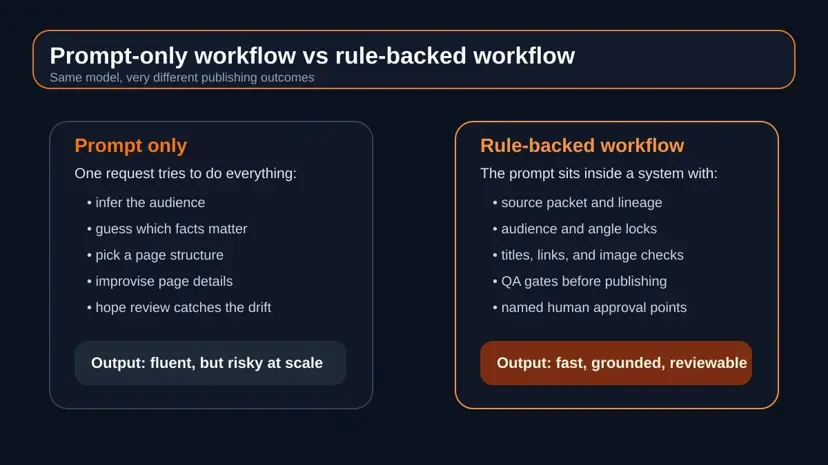 AI Content Agent Workflow: Rules, Not Just Prompts