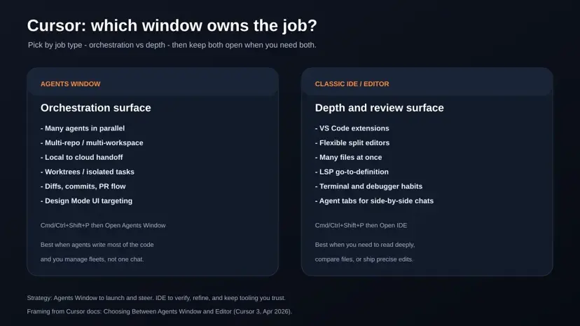 Cursor IDE vs Agents Window: When to Use Each