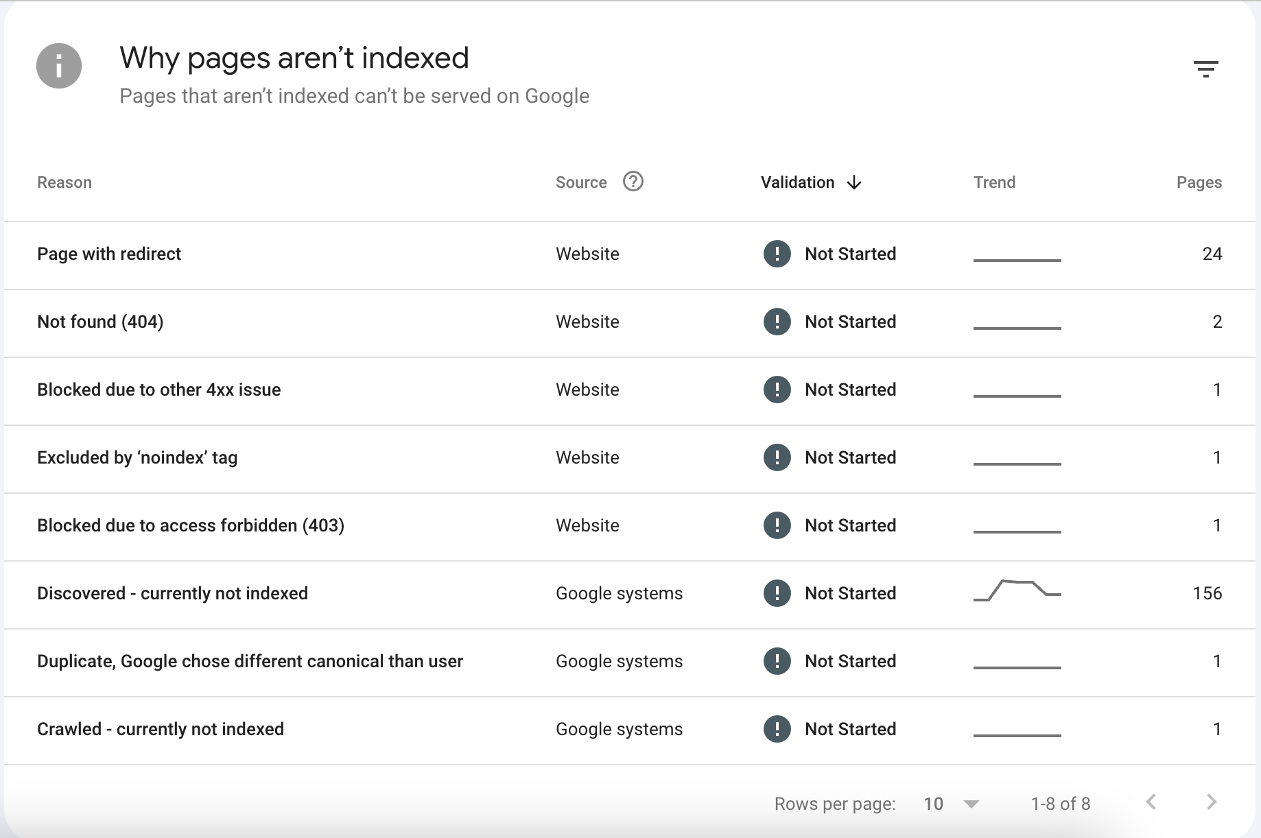 Why pages aren't indexed report in Google Search Console