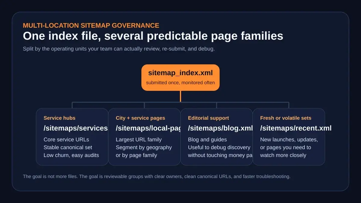 Multi-Location Sitemap Strategy: How to Keep 500 Service-Area URLs Discoverable After a Rebuild
