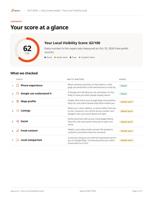 Sample page from a free local visibility audit report, showing a score of 62
