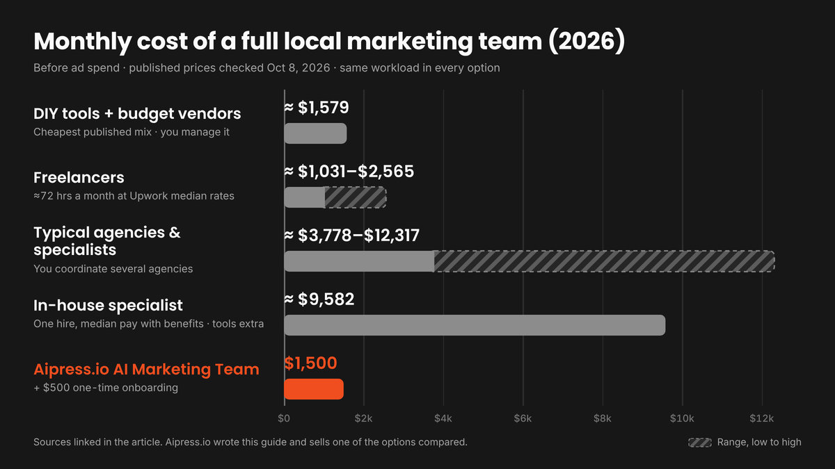 Bar chart of monthly marketing-team cost for DIY tools, freelancers, agencies, an in-house specialist and Aipress.io